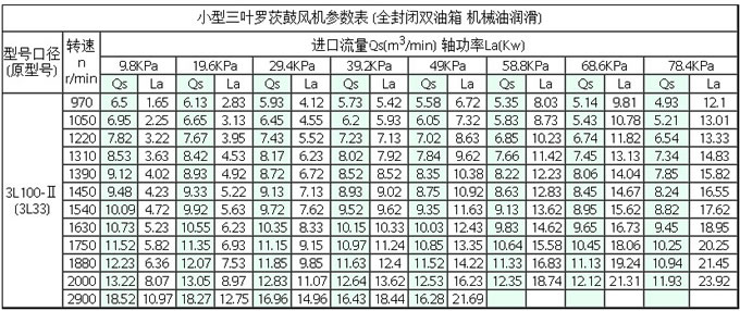 3L80-1羅茨鼓風(fēng)機(jī)參數(shù)表