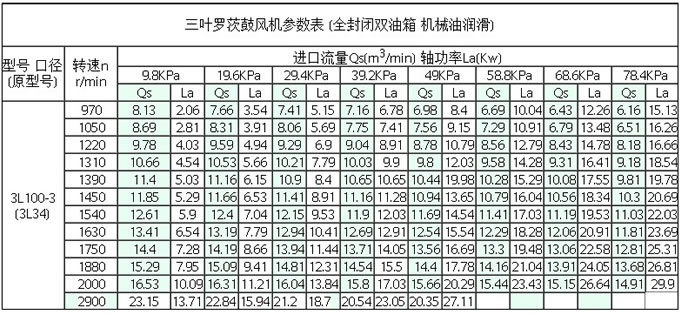 3L80-1羅茨鼓風(fēng)機(jī)參數(shù)表