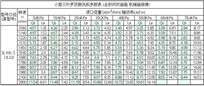 3L80-1羅茨鼓風機參數(shù)表