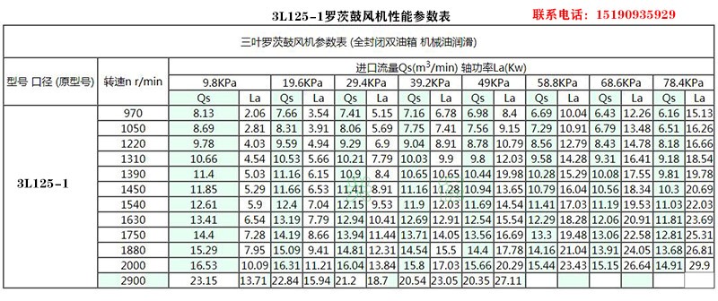 3L80-1羅茨鼓風(fēng)機(jī)參數(shù)表