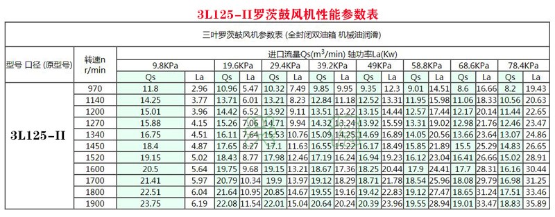 3L80-1羅茨鼓風(fēng)機(jī)參數(shù)表