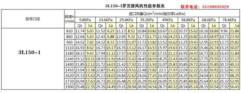3L80-1羅茨鼓風機參數(shù)表