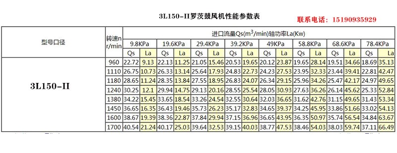 3L80-1羅茨鼓風(fēng)機參數(shù)表