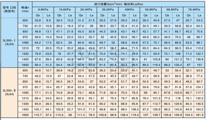 3L80-1羅茨鼓風(fēng)機(jī)參數(shù)表