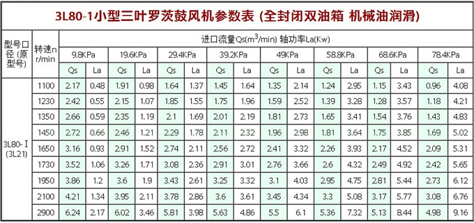 3L80-1羅茨鼓風(fēng)機參數(shù)表