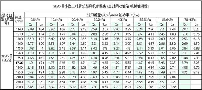 3L80-1羅茨鼓風(fēng)機(jī)參數(shù)表