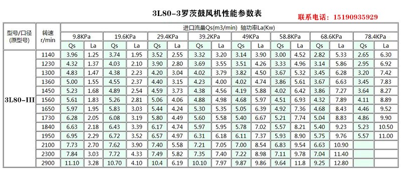 3L80-1羅茨鼓風(fēng)機(jī)參數(shù)表